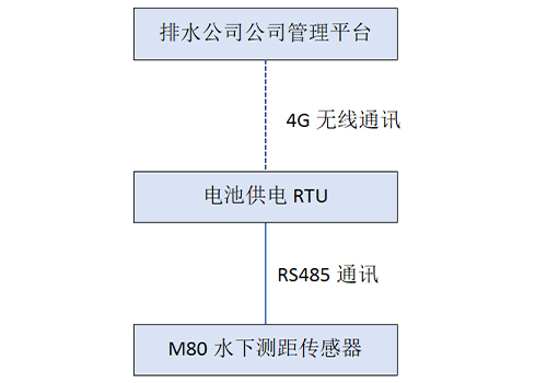 M80水下測(cè)距傳感器 M80水下測(cè)距傳感器
