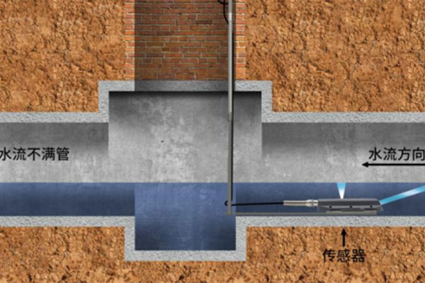 超聲波多普勒流量計 超聲波多普勒流量計